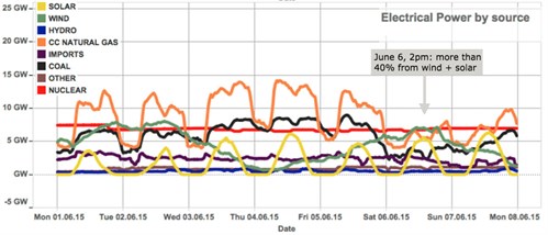 skysolar-britain-broke-six-energy-records-last-year-graph-2_499x214